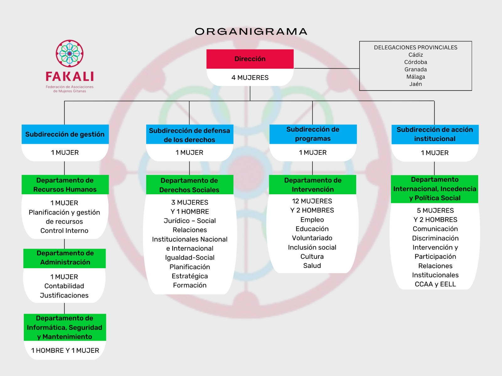 ORGANIGRAMA FAKALI 2024